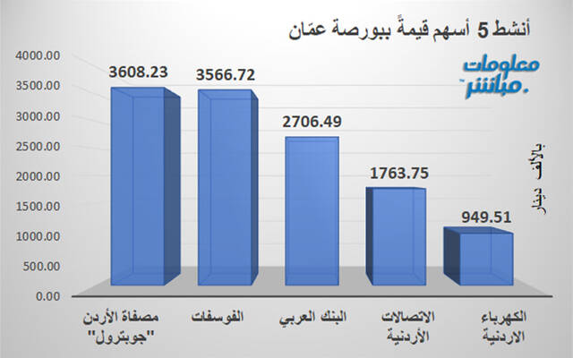 الأسهم الأنشط قيمة في بورصة عمَّان