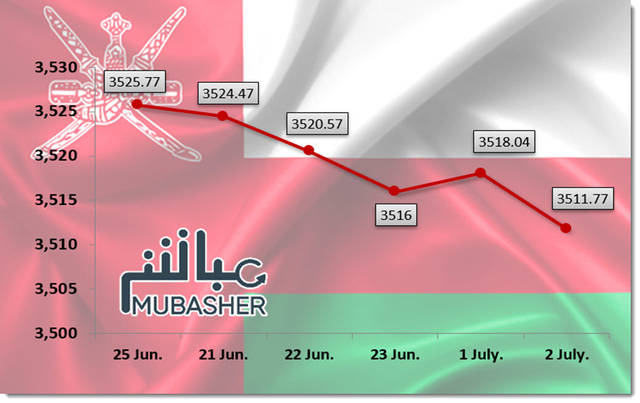 مؤشر مسقط يتراجع 0.4% في أسبوع.. بخسائر سوقية 4 ملايين ريال