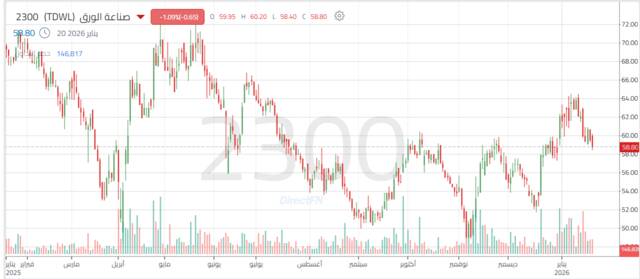 أداء سهم صناعة الورق