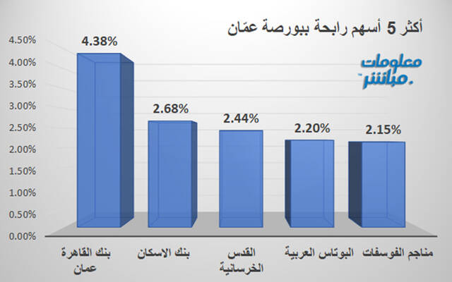 الأسهم الرابحة في بورصة عمَّان