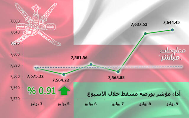 بورصة مسقط تنهي تعاملاتها الأسبوعية بالأخضر.. ومكاسب سوقية تناهز 1.46 مليار ريال