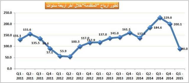 أرباح "المتقدمة" تتراجع 34% خلال الربع الأول