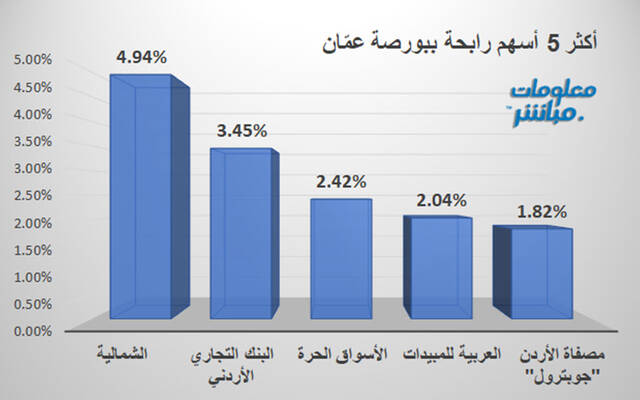 الأسهم الرابحة في بورصة عمَّان