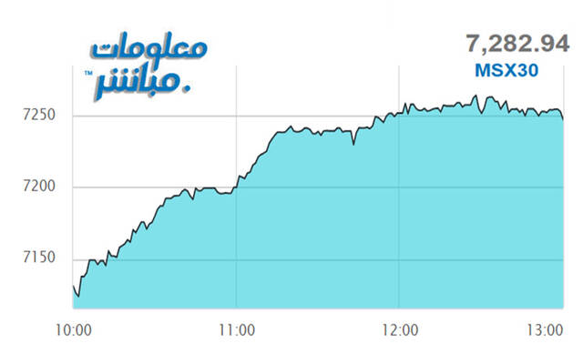أداء مؤشر مسقط 30 خلال الجلسة