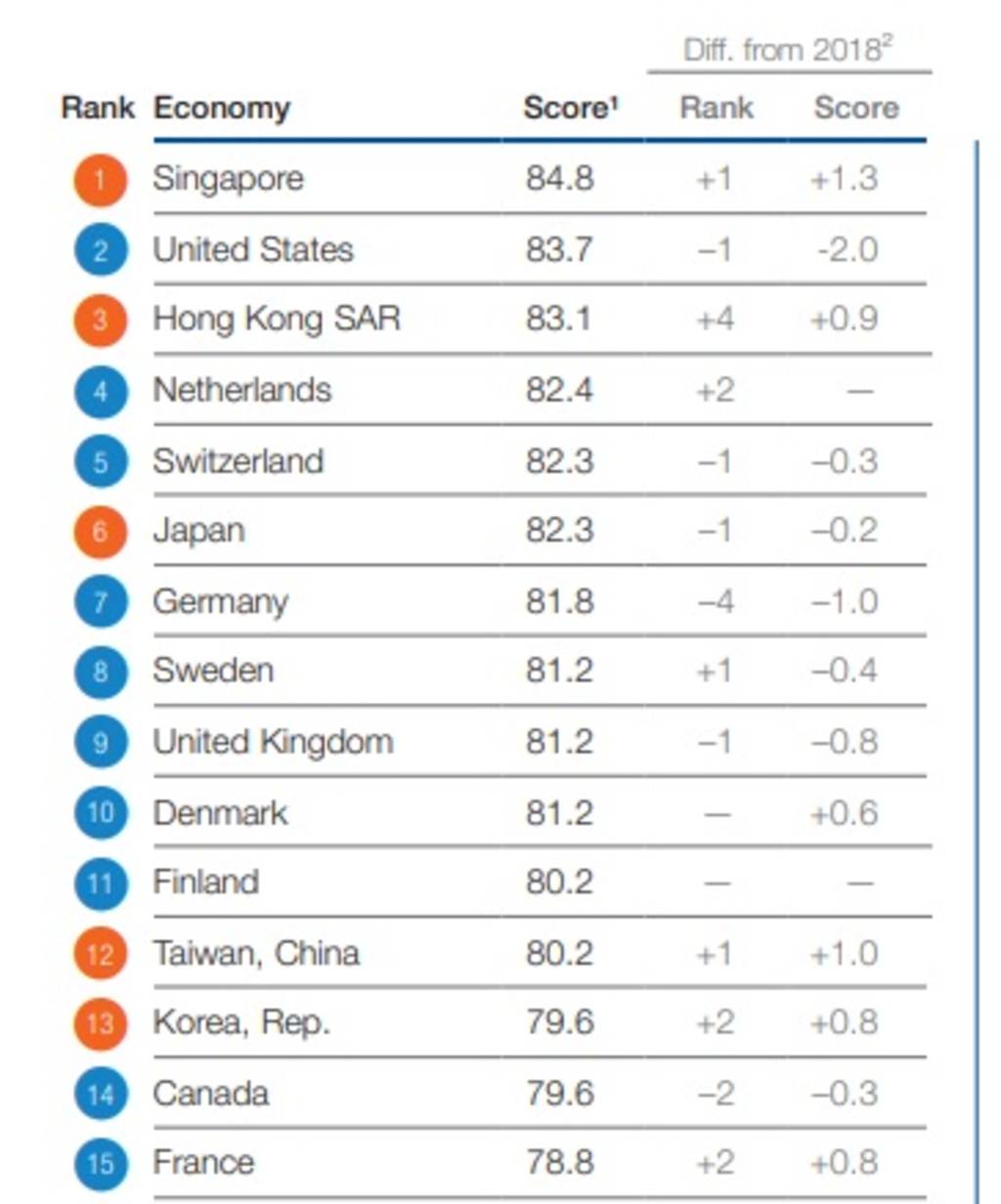 Singapore dethrones US as world’s most competitive country - Mubasher Info