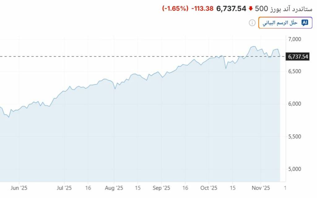 البيع المكثف يهوي بالأسهم الأمريكية في إغلاق الخميس