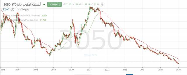 الأداء اليومي لسهم أسمنت الجنوب