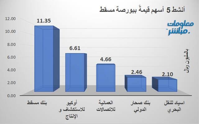 الأسهم الأنشط قيمةً في بورصة مسقط