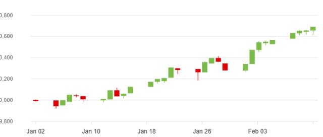 أداء مؤشر سوق أبوظبي  للأوراق المالية