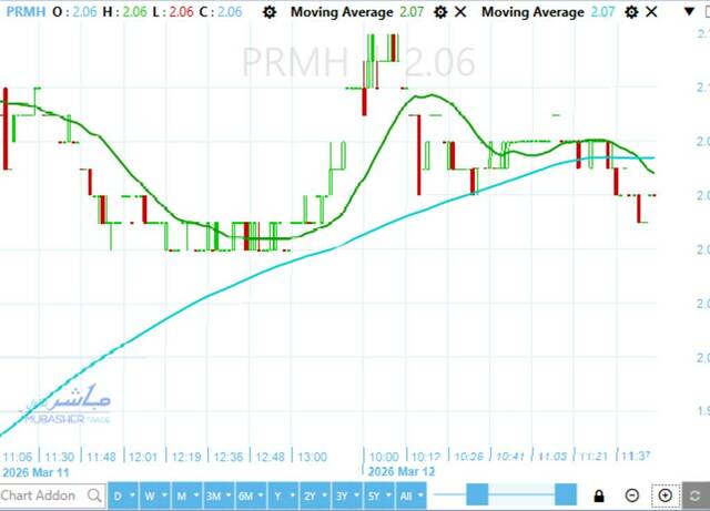 Prime Holding stock indicates positive momentum following channel breakout