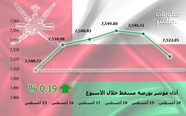 أداء مؤشر مسقط 30 خلال أسبوع