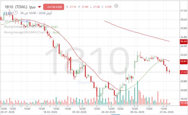 الأداء اليومي لسهم "سيرا" / كل 4 ساعات