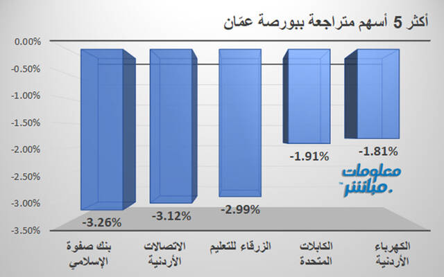 الأسهم المتراجعة في بورصة عمّان