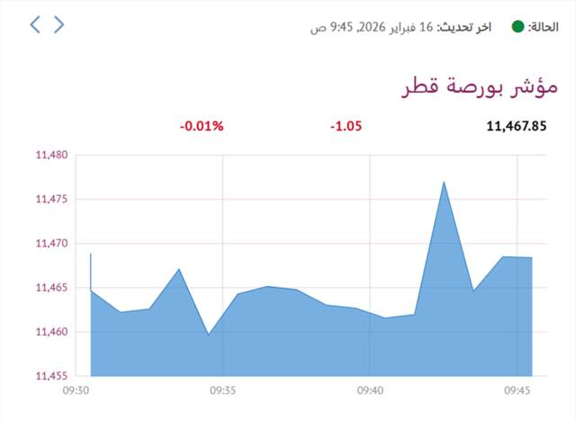 المؤشر العام لبورصة قطر