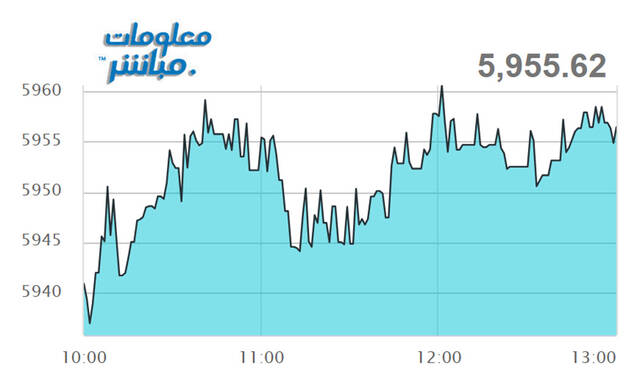 أداء مؤشر مسقط 30 خلال الجلسة