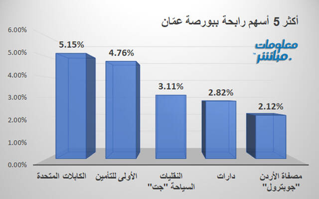 الأسهم الرابحة في بورصة عمَّان