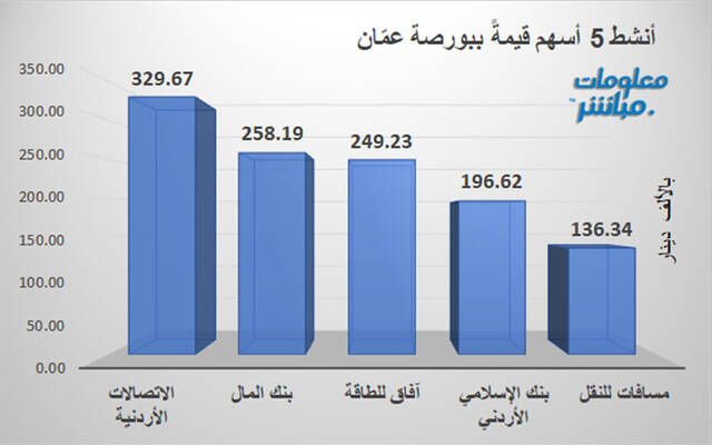 الأسهم الأنشط قيمةً ببورصة عمّان