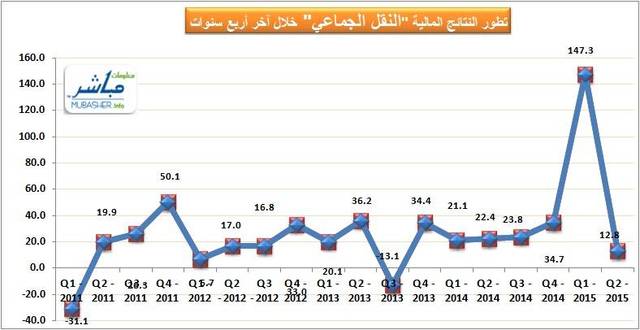 بلغ صافي الربح خلال الربع الثاني 12.8 مليون ريال