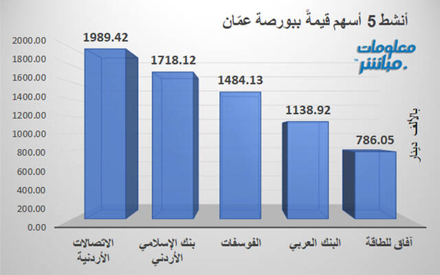 الأسهم الأنشط قيمةً في بورصة عمّان