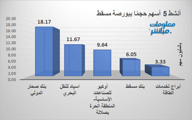 قائمة الأسهم الأنشط حجمًا