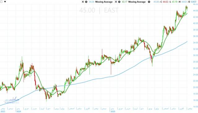 سهم الشرقية للدخان