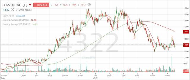 أداء سهم رتال للتطوير العقاري