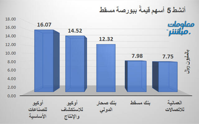 الأسهم الأنشط قيمةَ في بورصة مسقط