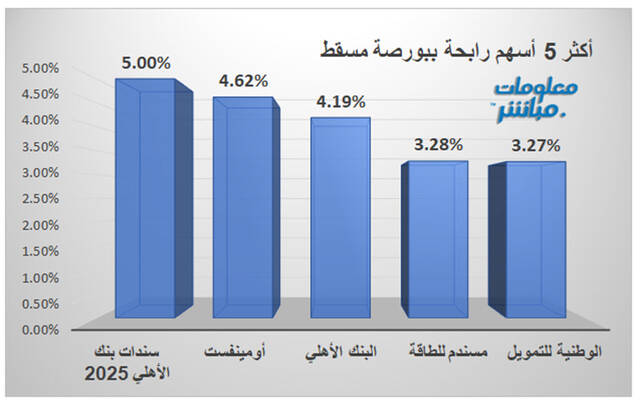 الأسهم الرابحة ببورصة مسقط