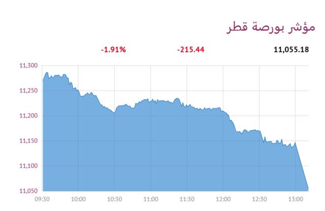 المؤشر العام لبورصة قطر
