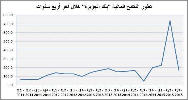 "بنك الجزيرة" يربح 166 مليون ريال بالربع الثالث من العام