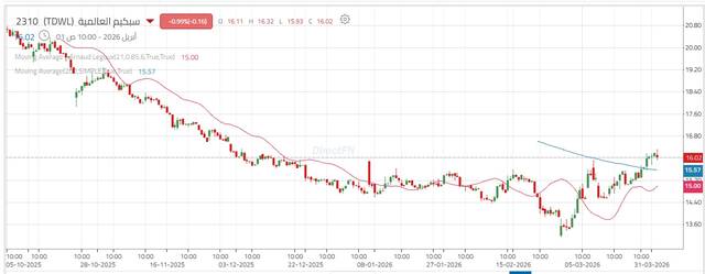 أداء سهم سبكيم العالمية