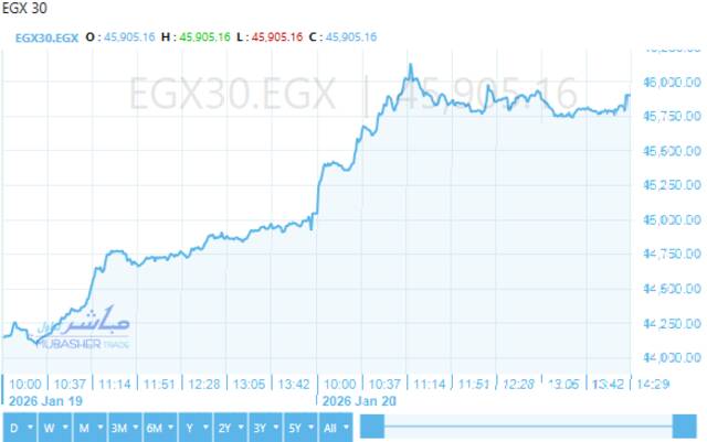 المؤشر الرئيسي للبورصة "EGX30"