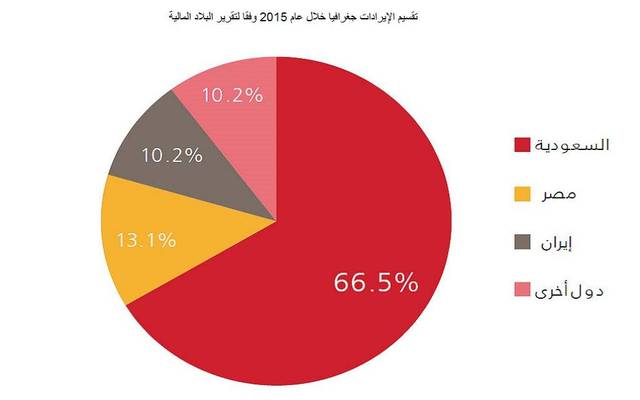 التوسع غير المدروس بعدد المنافذ قد ينتج عنه تأثير سلبي ملموس بنتائج الشركة
