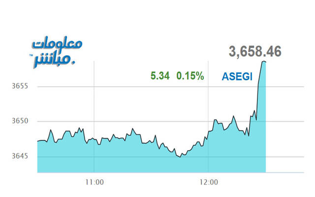 أداء مؤشر بورصة عمَّان