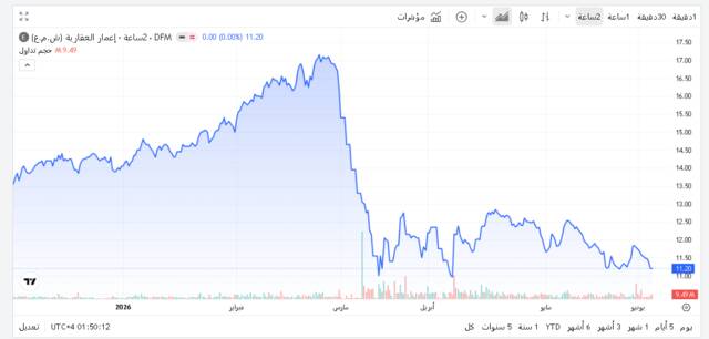 أداء سهم إعمار العقارية ـ سوق دبي المالي