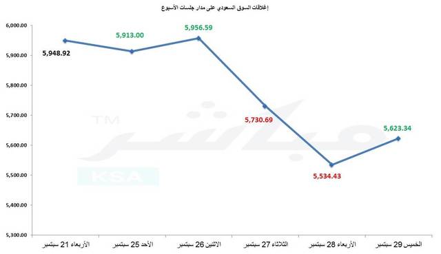 السوق السعودي يتراجع بأعلى وتيرة أسبوعية في 8 أشهر