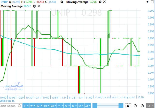 سهم يونيباك