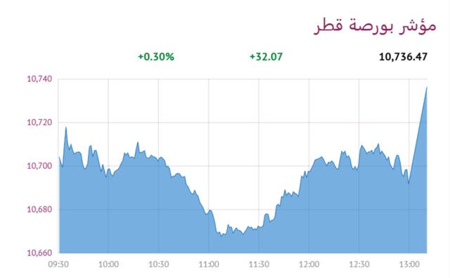 مؤشر بورصة قطر