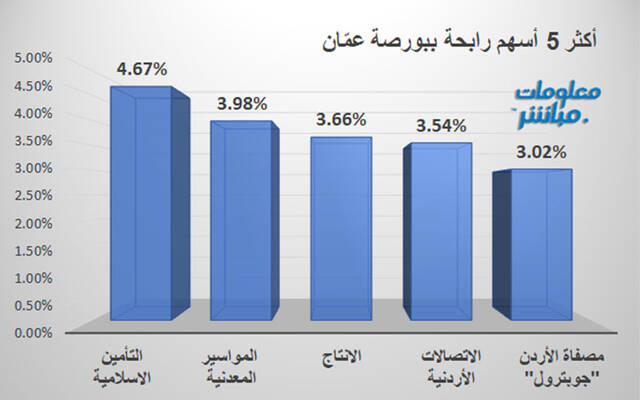 الأسهم الرابحة في بورصة عمَّان