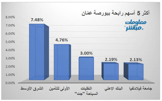 الأسهم الرابحة ببورصة عمّان