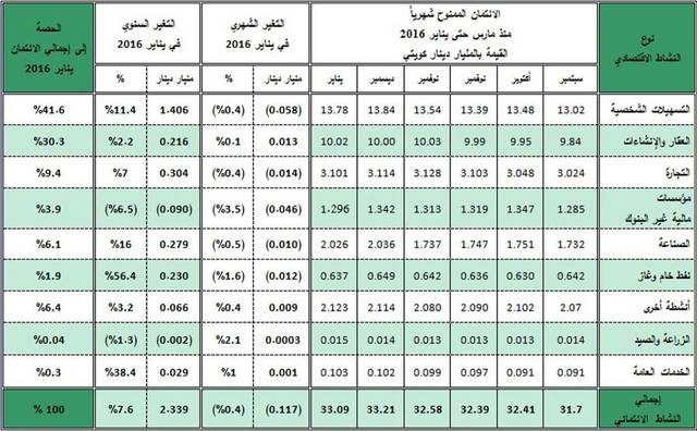 نشاط الائتمان بالكويت يستحوذ على 85.9% من ودائع القطاع المصرفي
