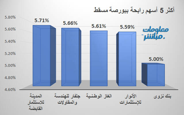 الأسهم الأنشط قيمةَ في بورصة مسقط