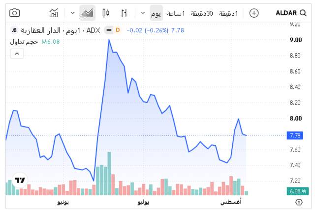 أداء سهم الدار العقارية الجمعة ـ سوق أبوظبي للأوراق المالية