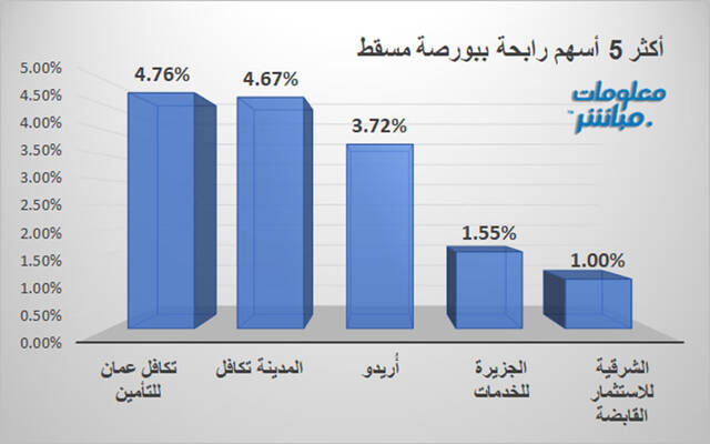 مستثمرون يتابعون أسعار الأسهم بسوق مسقط