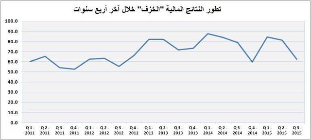 بلغ صافي الربح خلال الربع الثالث 63 مليون ريال