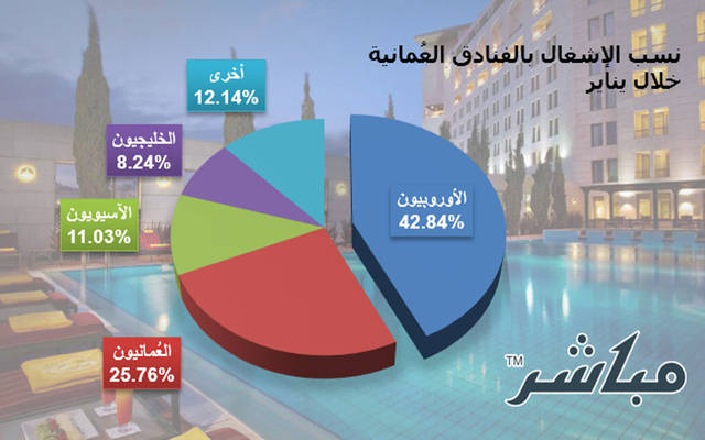 إيرادات الفنادق في عُمان ترتفع 14% خلال يناير