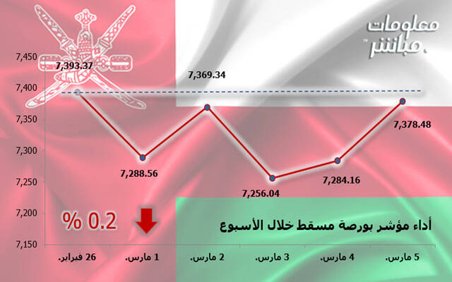 أداء مؤشر مسقط 30 خلال أسبوع