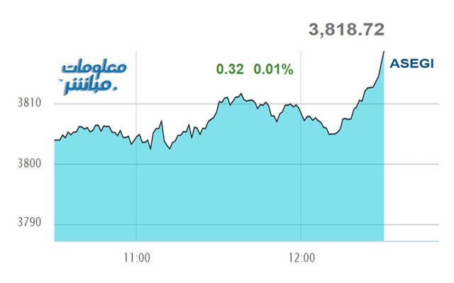 أداء مؤشر- بورصة عمَّان