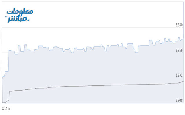 أداء المؤشر الرئيسي لبورصة مسقط "مسقط 30"