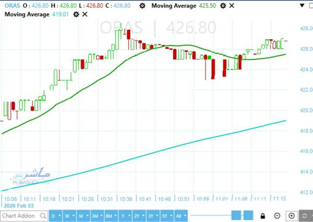 Cross-listed Orascom Construction stock retests important resistance – Analysis